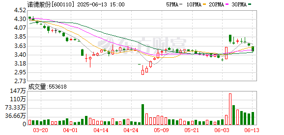 涨8 诺德股份：第十届董事会第四十二次会议决议公告