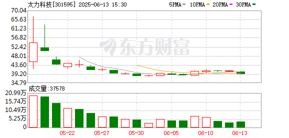 中证策略 太力科技：第二届董事会第十一次会议决议公告