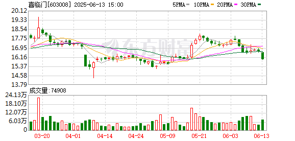 典丰投资 喜临门：第六届监事会第八次会议决议的公告
