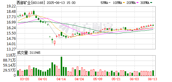 聚合财富 西部矿业：2024年年度权益分派实施公告