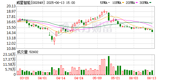 创赢策略 威星智能：拟每10股派发现金股利0.4元