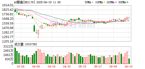 杨帆配资 AI眼镜销量翻番 厂商陆续发售新品 概念股盈利能力上升（附股）