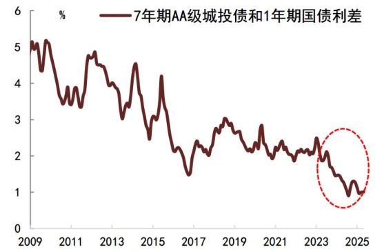 易资配 中美伦敦谈判达成共识，长债还有4-5bp左右的机会 | 债圈大家说（周刊）