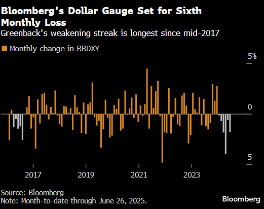 深圳配资 纽约汇市：彭博美元指数四连跌 欧元创下近一年来最长连涨纪录