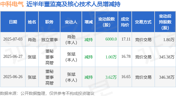 恒瑞易配 中科电气: 7月3日高管肖劲减持股份合计6000股