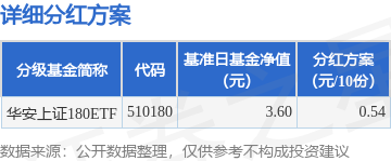 公牛配资 基金分红：华安上证180ETF基金7月18日分红