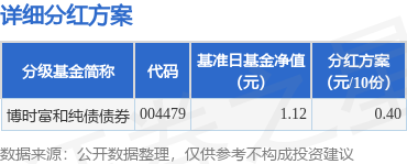 小麦策略 基金分红：博时富和纯债债券基金7月16日分红