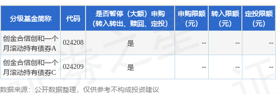 荣立通 公告速递：创金合信创和一个月滚动持有债券基金调整大额申购、大额转换转入业务