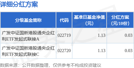 快牛策略 基金分红：广发中证国新港股通央企红利ETF发起式联接基金8月15日分红