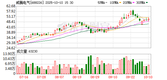 海证资本 威腾电气一季度净利润同比降62.3% 营收增9.9%
